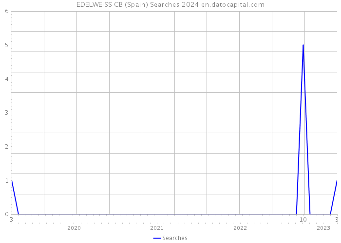 EDELWEISS CB (Spain) Searches 2024 
