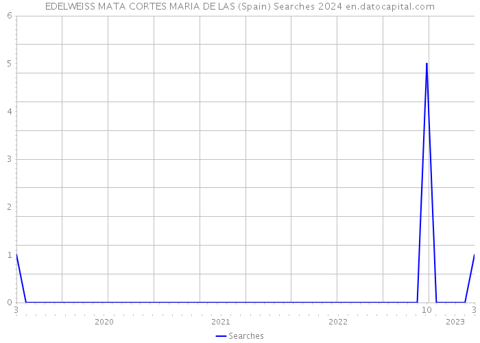 EDELWEISS MATA CORTES MARIA DE LAS (Spain) Searches 2024 