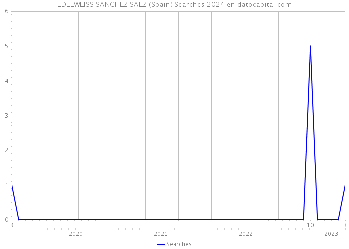 EDELWEISS SANCHEZ SAEZ (Spain) Searches 2024 