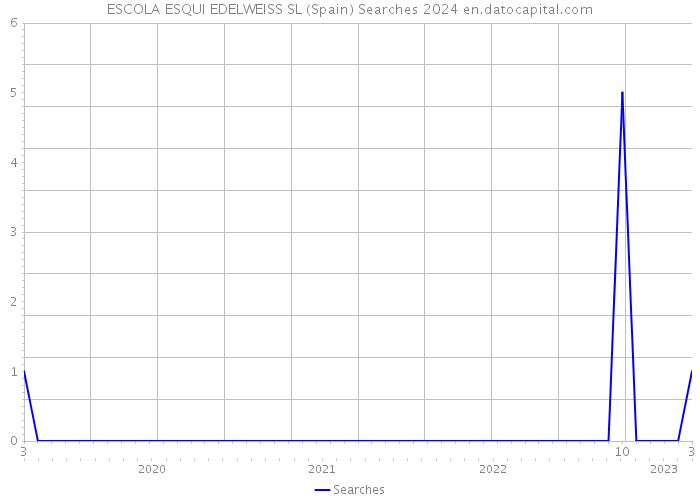 ESCOLA ESQUI EDELWEISS SL (Spain) Searches 2024 