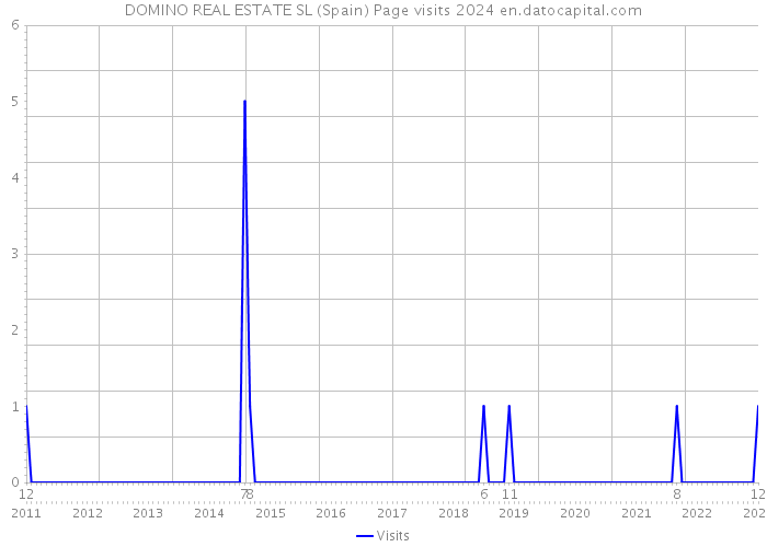 DOMINO REAL ESTATE SL (Spain) Page visits 2024 