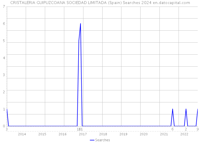 CRISTALERIA GUIPUZCOANA SOCIEDAD LIMITADA (Spain) Searches 2024 