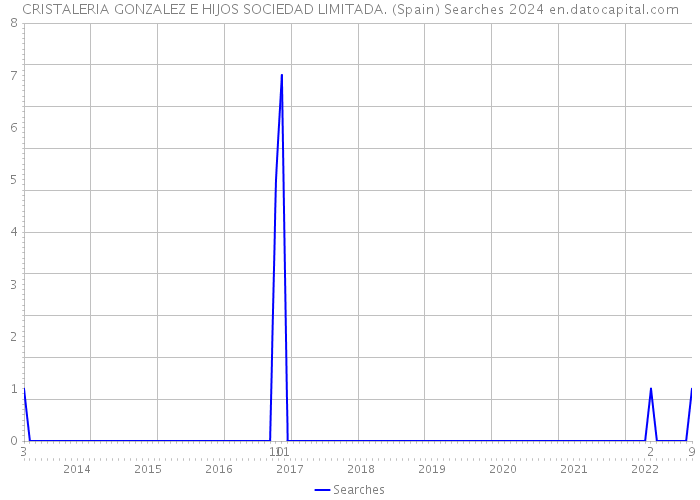 CRISTALERIA GONZALEZ E HIJOS SOCIEDAD LIMITADA. (Spain) Searches 2024 