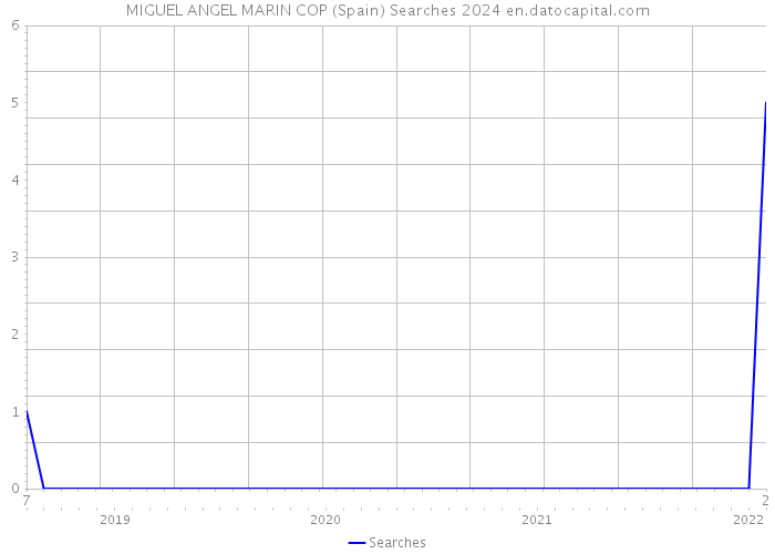 MIGUEL ANGEL MARIN COP (Spain) Searches 2024 