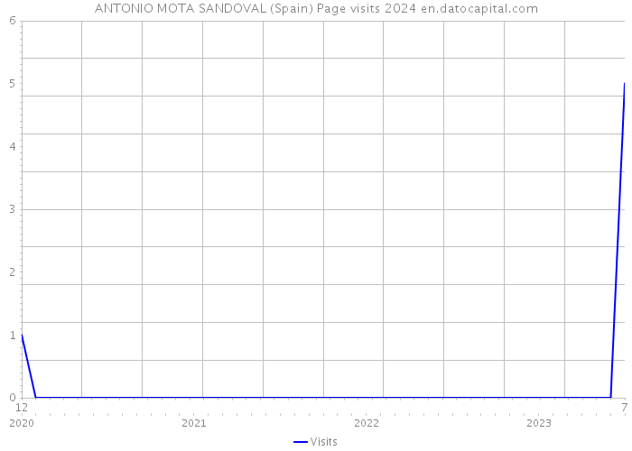 ANTONIO MOTA SANDOVAL (Spain) Page visits 2024 