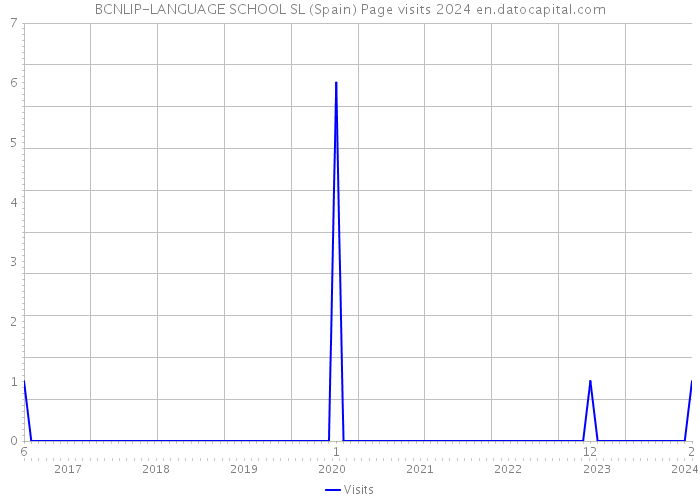 BCNLIP-LANGUAGE SCHOOL SL (Spain) Page visits 2024 