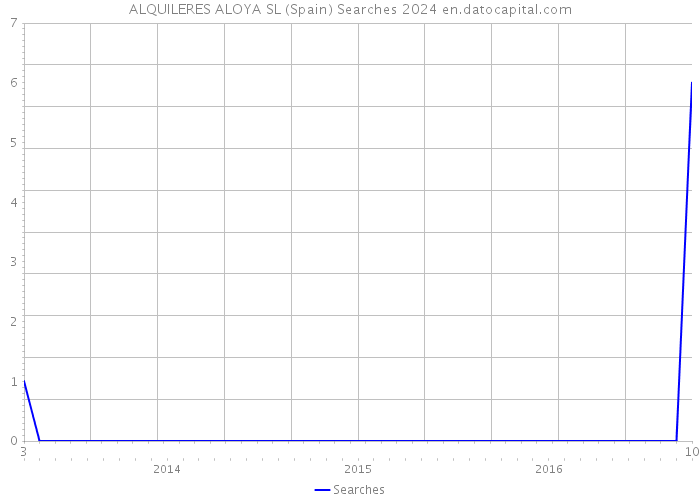ALQUILERES ALOYA SL (Spain) Searches 2024 