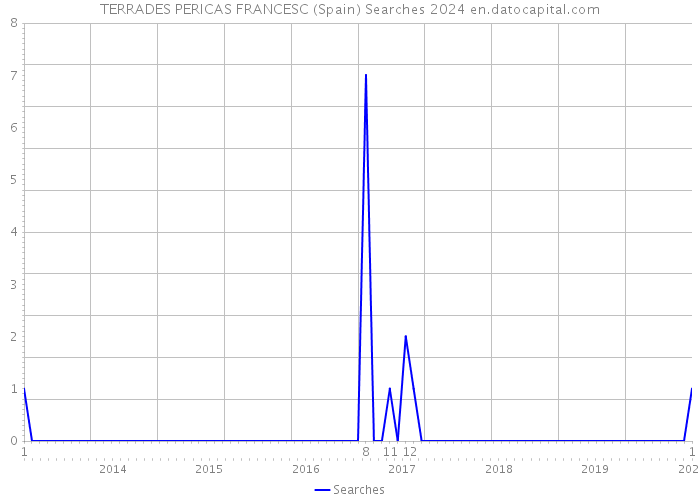 TERRADES PERICAS FRANCESC (Spain) Searches 2024 