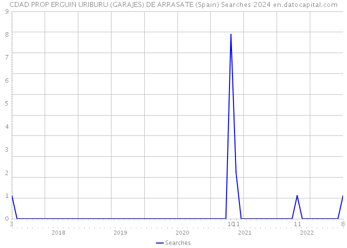 CDAD PROP ERGUIN URIBURU (GARAJES) DE ARRASATE (Spain) Searches 2024 