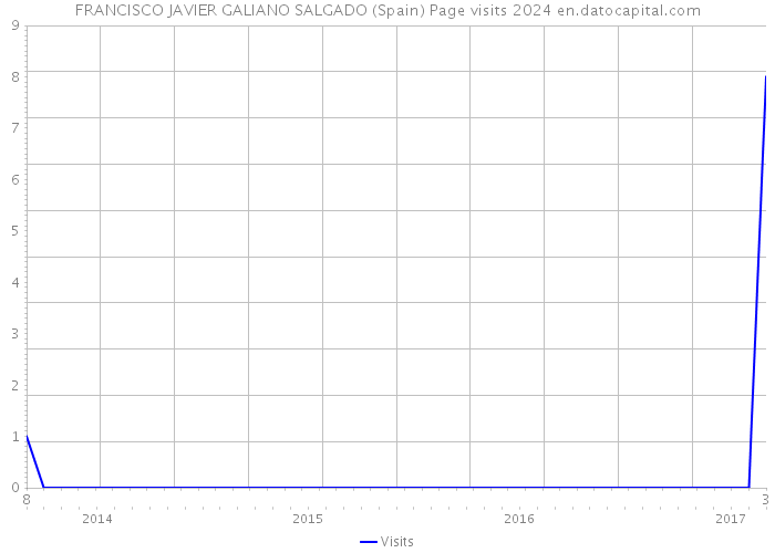 FRANCISCO JAVIER GALIANO SALGADO (Spain) Page visits 2024 