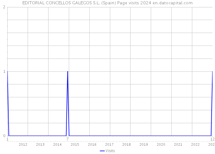 EDITORIAL CONCELLOS GALEGOS S.L. (Spain) Page visits 2024 