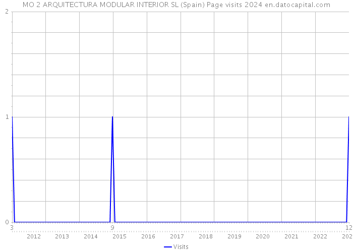 MO 2 ARQUITECTURA MODULAR INTERIOR SL (Spain) Page visits 2024 