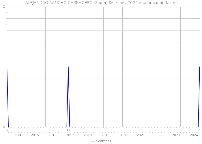 ALEJANDRO RANCHO CARRACERO (Spain) Searches 2024 