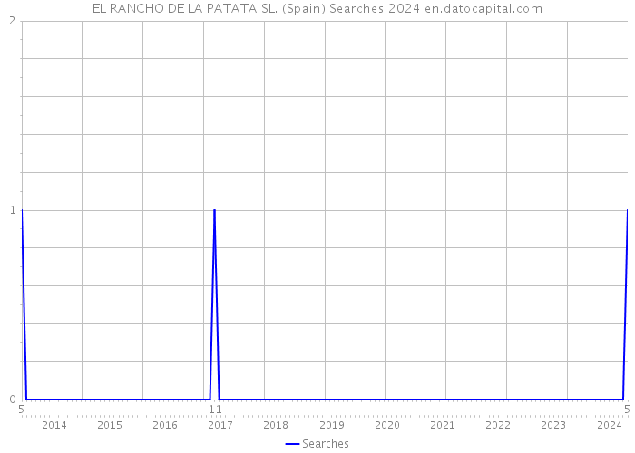 EL RANCHO DE LA PATATA SL. (Spain) Searches 2024 