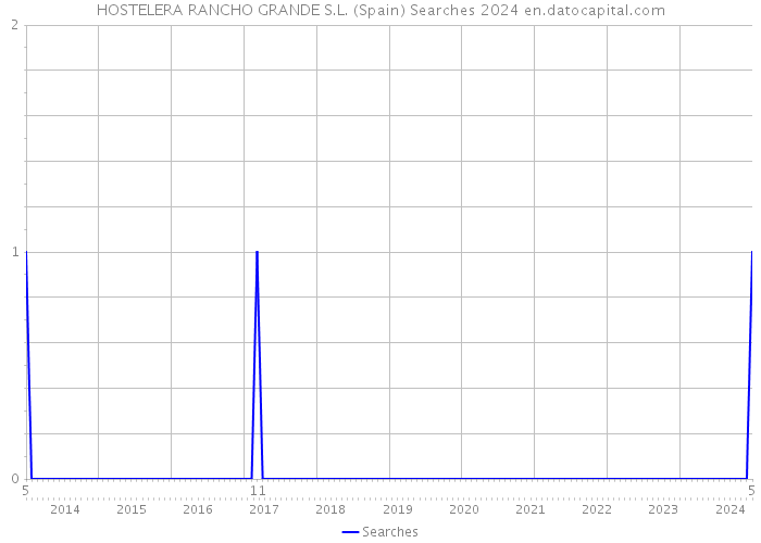HOSTELERA RANCHO GRANDE S.L. (Spain) Searches 2024 