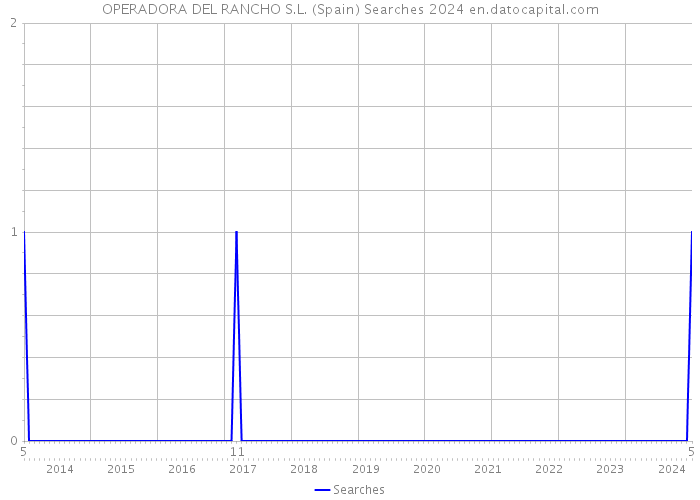 OPERADORA DEL RANCHO S.L. (Spain) Searches 2024 
