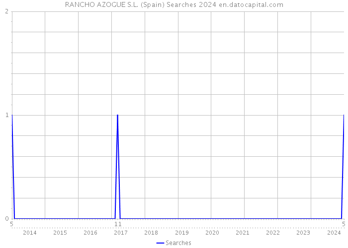 RANCHO AZOGUE S.L. (Spain) Searches 2024 