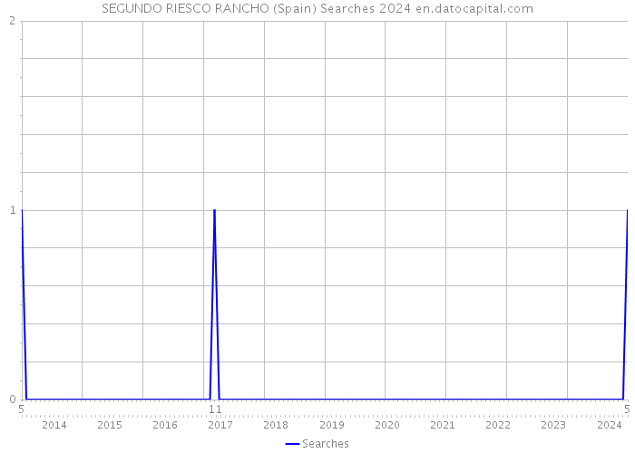 SEGUNDO RIESCO RANCHO (Spain) Searches 2024 