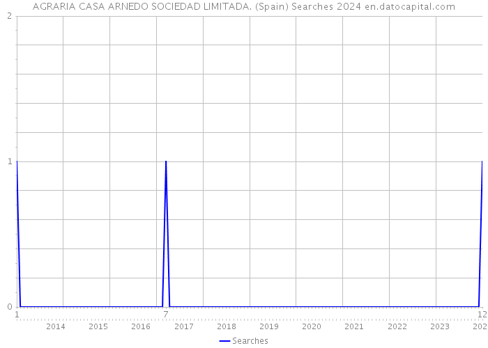 AGRARIA CASA ARNEDO SOCIEDAD LIMITADA. (Spain) Searches 2024 
