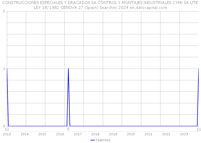 CONSTRUCCIONES ESPECIALES Y DRAGADOS SA CONTROL Y MONTAJES INDUSTRIALES CYMI SA UTE LEY 18/1982 GENOVA 27 (Spain) Searches 2024 