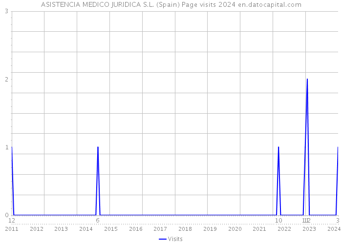 ASISTENCIA MEDICO JURIDICA S.L. (Spain) Page visits 2024 