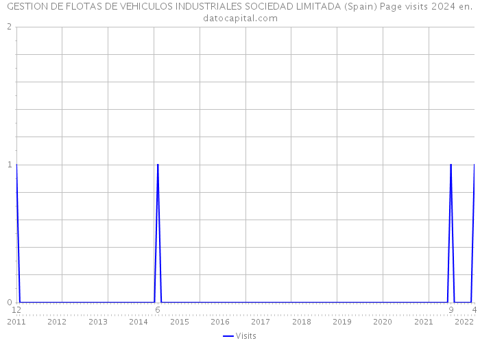 GESTION DE FLOTAS DE VEHICULOS INDUSTRIALES SOCIEDAD LIMITADA (Spain) Page visits 2024 
