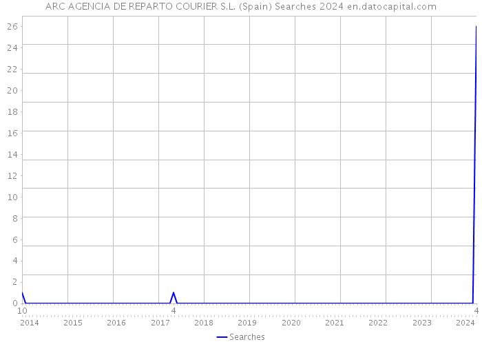 ARC AGENCIA DE REPARTO COURIER S.L. (Spain) Searches 2024 