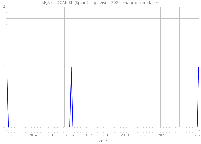 REJAS TOGAR SL (Spain) Page visits 2024 