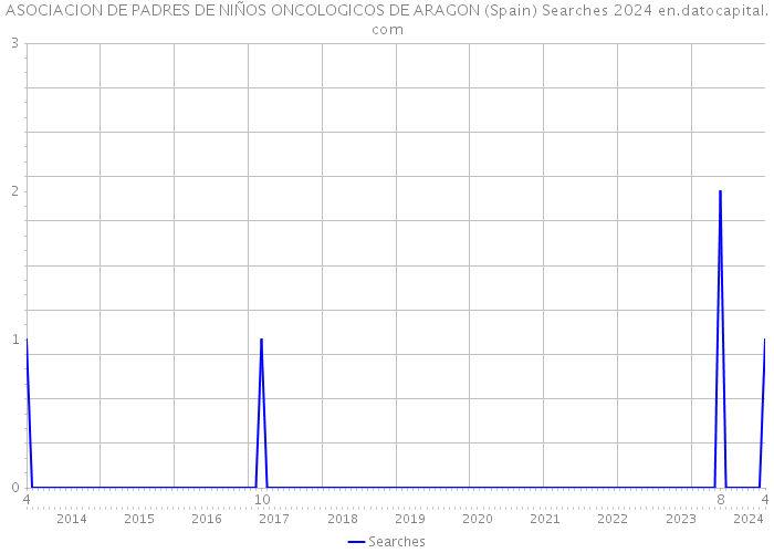 ASOCIACION DE PADRES DE NIÑOS ONCOLOGICOS DE ARAGON (Spain) Searches 2024 