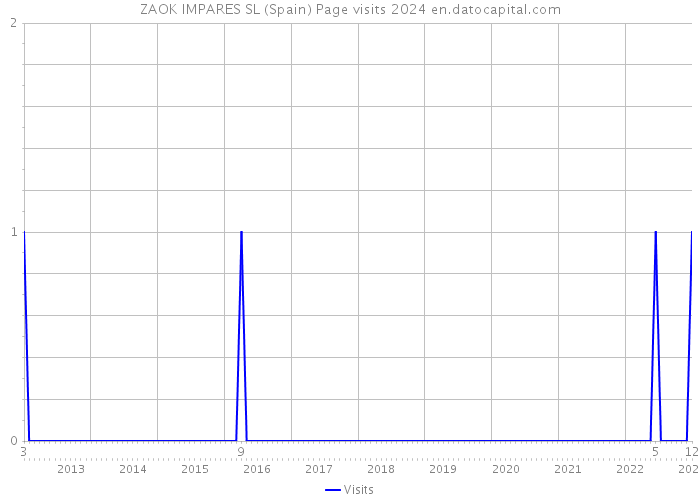 ZAOK IMPARES SL (Spain) Page visits 2024 