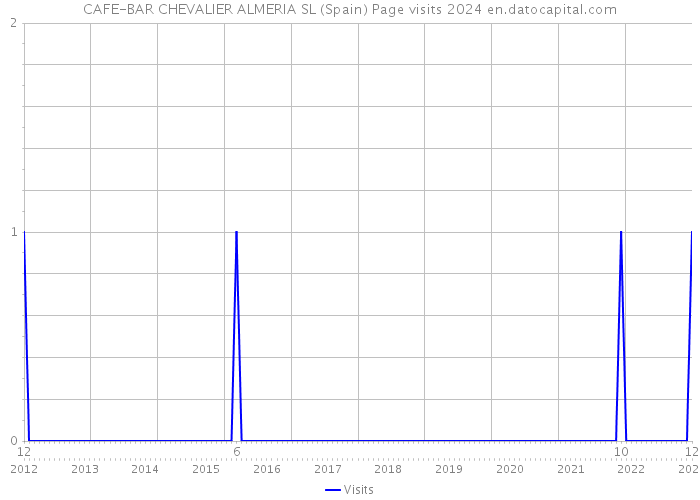 CAFE-BAR CHEVALIER ALMERIA SL (Spain) Page visits 2024 