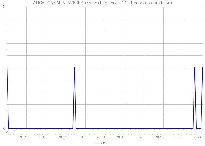 ANGEL CANAL ALAVEDRA (Spain) Page visits 2024 
