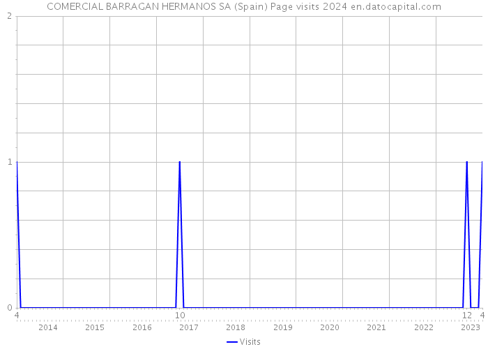 COMERCIAL BARRAGAN HERMANOS SA (Spain) Page visits 2024 