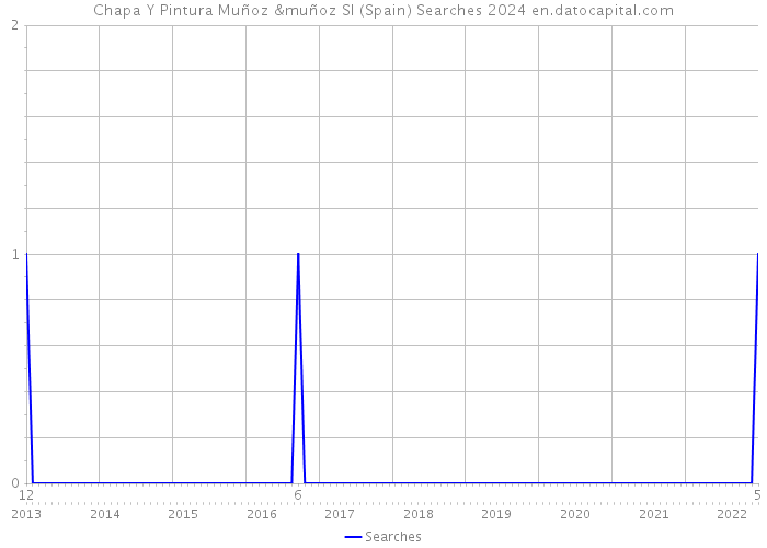 Chapa Y Pintura Muñoz &muñoz Sl (Spain) Searches 2024 