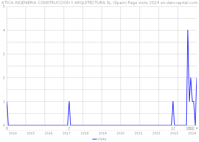 ATICA INGENIERIA CONSTRUCCION Y ARQUITECTURA SL. (Spain) Page visits 2024 