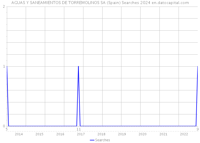 AGUAS Y SANEAMIENTOS DE TORREMOLINOS SA (Spain) Searches 2024 