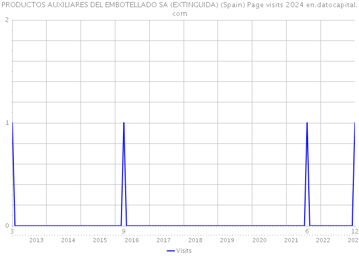 PRODUCTOS AUXILIARES DEL EMBOTELLADO SA (EXTINGUIDA) (Spain) Page visits 2024 