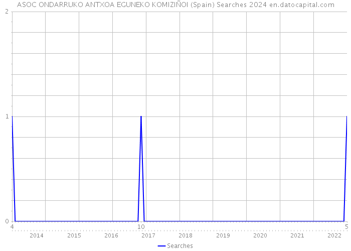 ASOC ONDARRUKO ANTXOA EGUNEKO KOMIZIÑOI (Spain) Searches 2024 