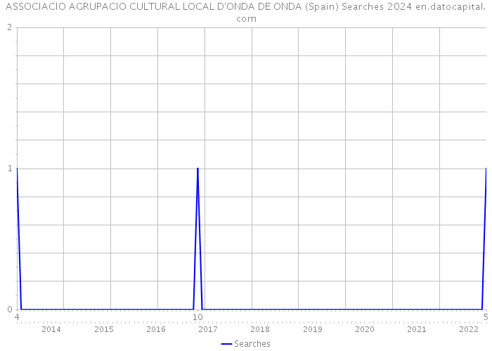 ASSOCIACIO AGRUPACIO CULTURAL LOCAL D'ONDA DE ONDA (Spain) Searches 2024 