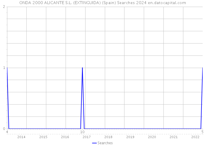 ONDA 2000 ALICANTE S.L. (EXTINGUIDA) (Spain) Searches 2024 