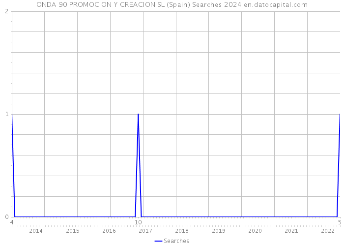 ONDA 90 PROMOCION Y CREACION SL (Spain) Searches 2024 