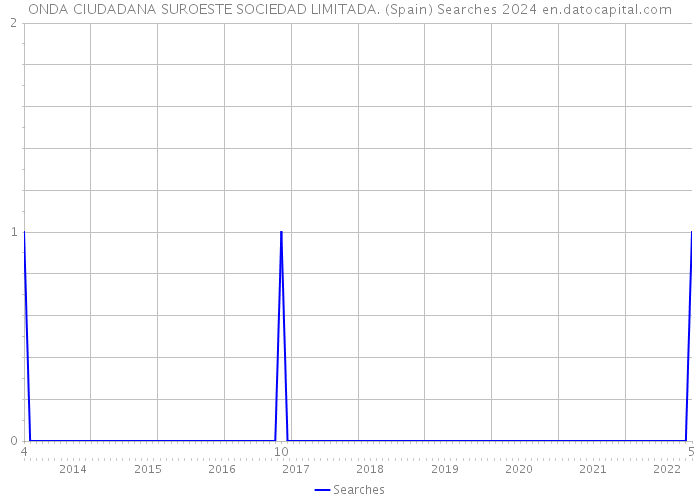 ONDA CIUDADANA SUROESTE SOCIEDAD LIMITADA. (Spain) Searches 2024 