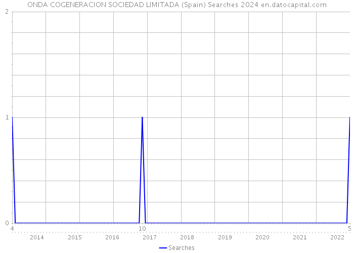 ONDA COGENERACION SOCIEDAD LIMITADA (Spain) Searches 2024 