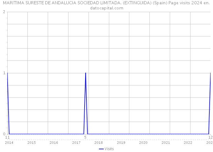 MARITIMA SURESTE DE ANDALUCIA SOCIEDAD LIMITADA. (EXTINGUIDA) (Spain) Page visits 2024 