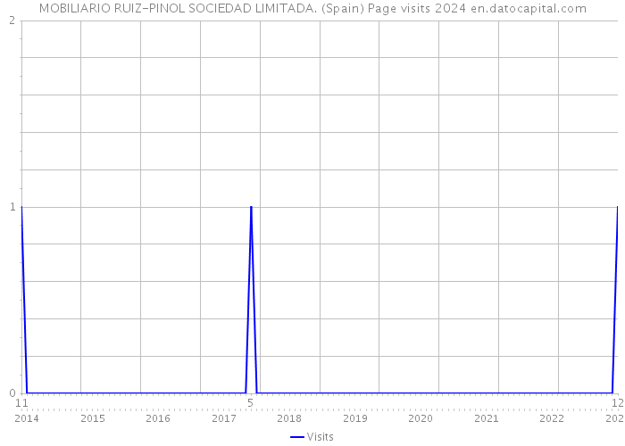 MOBILIARIO RUIZ-PINOL SOCIEDAD LIMITADA. (Spain) Page visits 2024 
