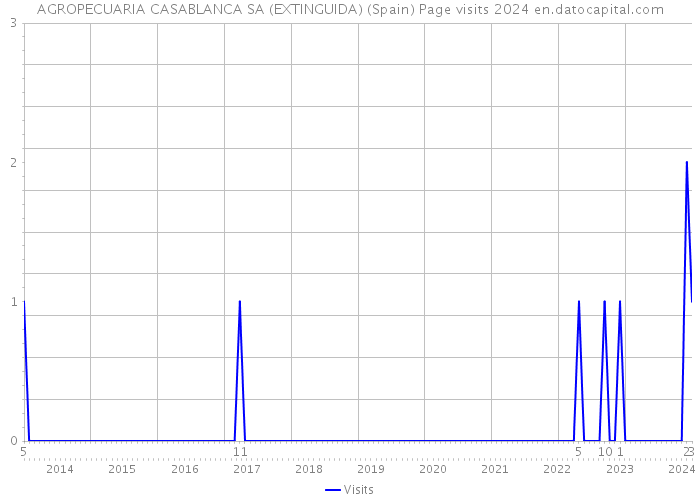 AGROPECUARIA CASABLANCA SA (EXTINGUIDA) (Spain) Page visits 2024 