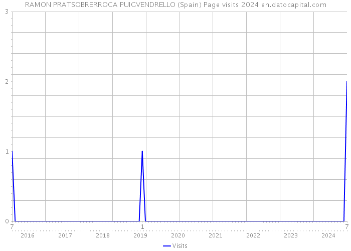 RAMON PRATSOBRERROCA PUIGVENDRELLO (Spain) Page visits 2024 