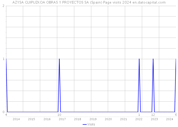 AZYSA GUIPUZKOA OBRAS Y PROYECTOS SA (Spain) Page visits 2024 