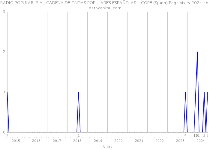 RADIO POPULAR, S.A., CADENA DE ONDAS POPULARES ESPAÑOLAS - COPE (Spain) Page visits 2024 
