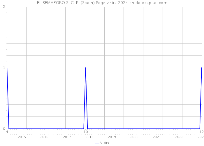 EL SEMAFORO S. C. P. (Spain) Page visits 2024 